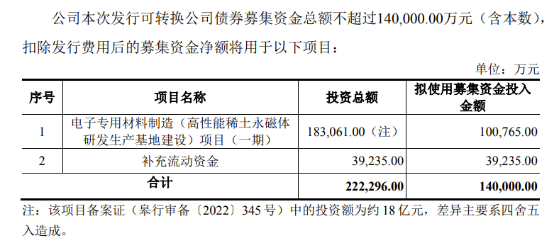 正海磁材可转债发行过会 拟募资14亿加码产能提升