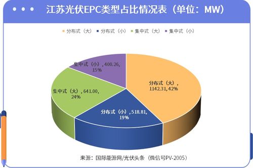 江苏近百亿大市场爆发 108个光伏epc项目,五大六小扎堆投资