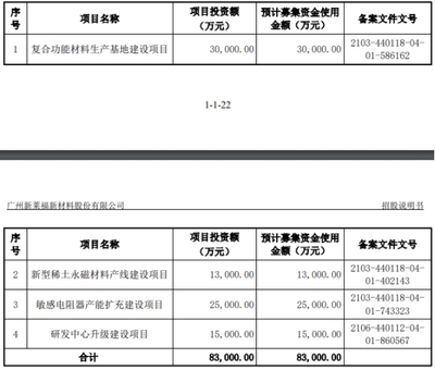 新莱福上市首日涨38% 超募1.15亿元首季及去年业绩降